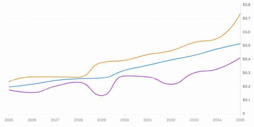 HYPER币未来如何?如何购买?HYPER币价格预测 2025-2030年